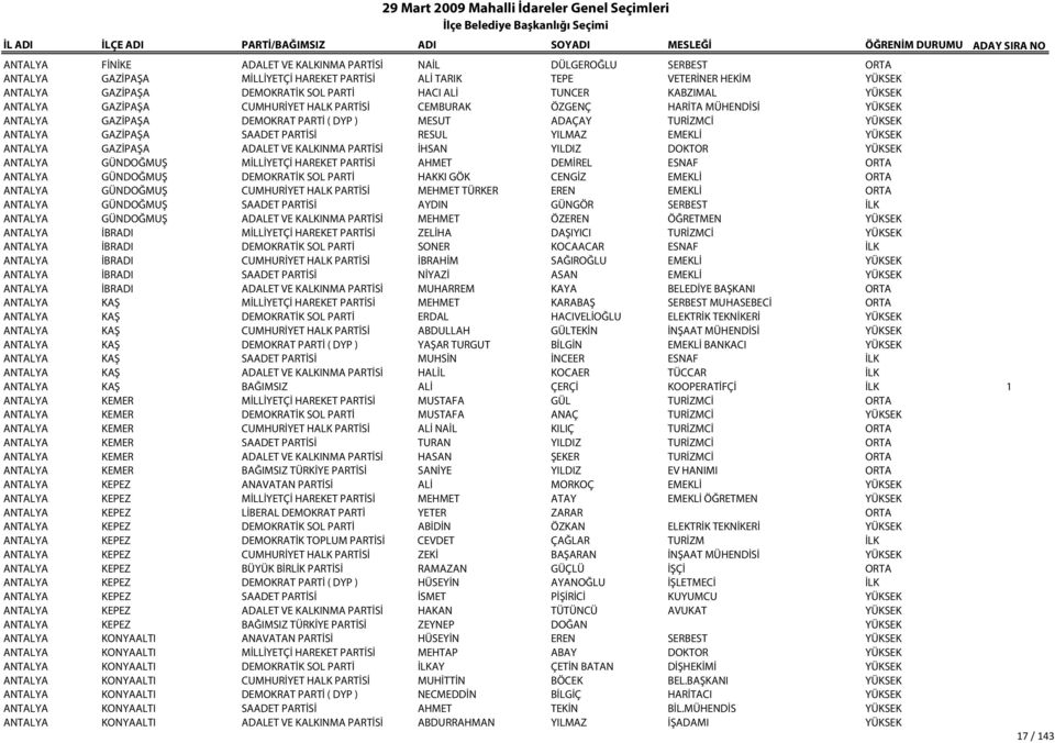 PARTİSİ RESUL YILMAZ EMEKLİ YÜKSEK ANTALYA GAZİPAŞA ADALET VE KALKINMA PARTİSİ İHSAN YILDIZ DOKTOR YÜKSEK ANTALYA GÜNDOĞMUŞ MİLLİYETÇİ HAREKET PARTİSİ AHMET DEMİREL ESNAF ORTA ANTALYA GÜNDOĞMUŞ