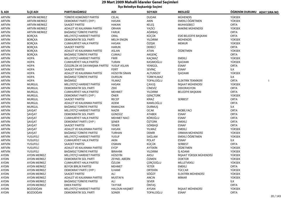 PARTİSİ ORAL KÜÇÜK ESKİ BELEDİYE BAŞKANI ORTA ARTVİN BORÇKA DEMOKRATİK SOL PARTİ MELİH ENGİN YILDIRIM MÜHENDİS YÜKSEK ARTVİN BORÇKA CUMHURİYET HALK PARTİSİ HASAN ÖZIŞIK MEMUR YÜKSEK ARTVİN BORÇKA