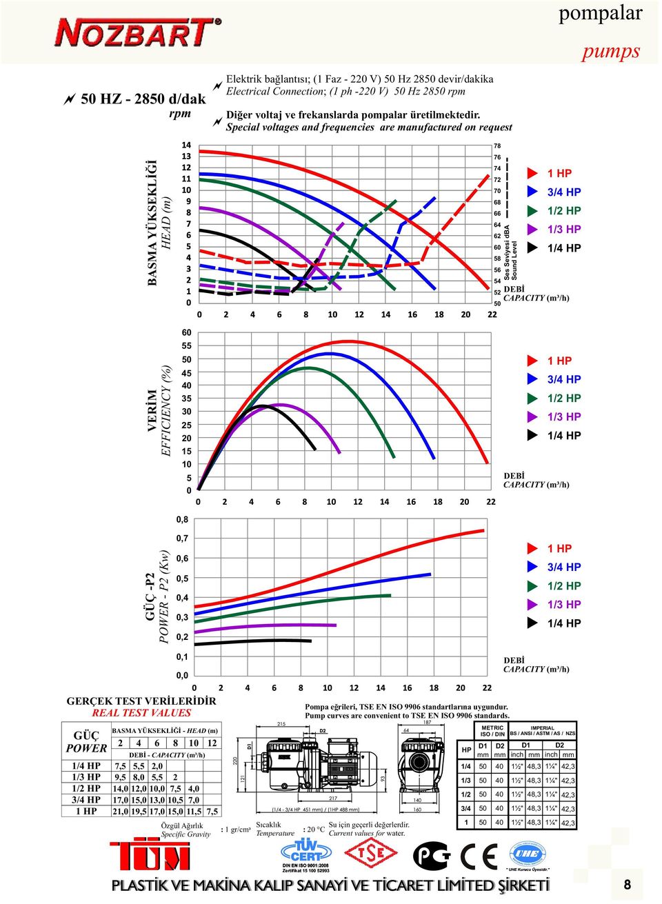 Special voltages and frequencies are manufactured on request BASMA YÜKSEKLİĞİ HEAD (m) 78 76 74 72 7 68 66 64 62 6 58 56 54 52 5 Ses Seviyesi Sound Level u1 u3/4 u1/2 u1/3 u1/4 DEBİ VERİM EFFICIENCY