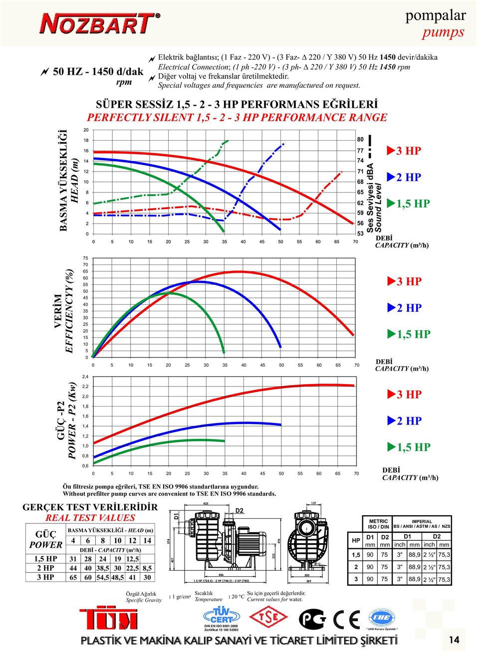 SÜPER SESSİZ 1,5-2 - 3 PERFORMANS EĞRİLERİ PERFECTLY SILENT 1,5-2 - 3 PERFORMANCE RANGE BASMA YÜKSEKLİĞİ HEAD (m) 8 77 74 71 68 65 62 59 56 53 Ses Seviyesi Sound Level u3 u2 u1,5 DEBİ VERİM