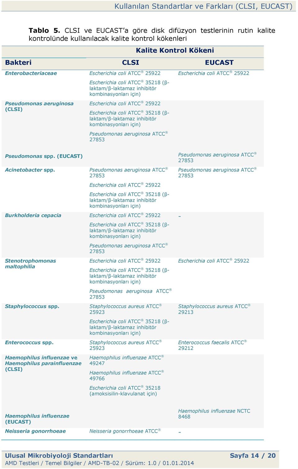 Pseudomonas aeruginosa (CLSI) Escherichia coli ATCC 35218 (βlaktam/βlaktamaz inhibitör kombinasyonları için) Escherichia coli ATCC 25922 Escherichia coli ATCC 35218 (βlaktam/βlaktamaz inhibitör