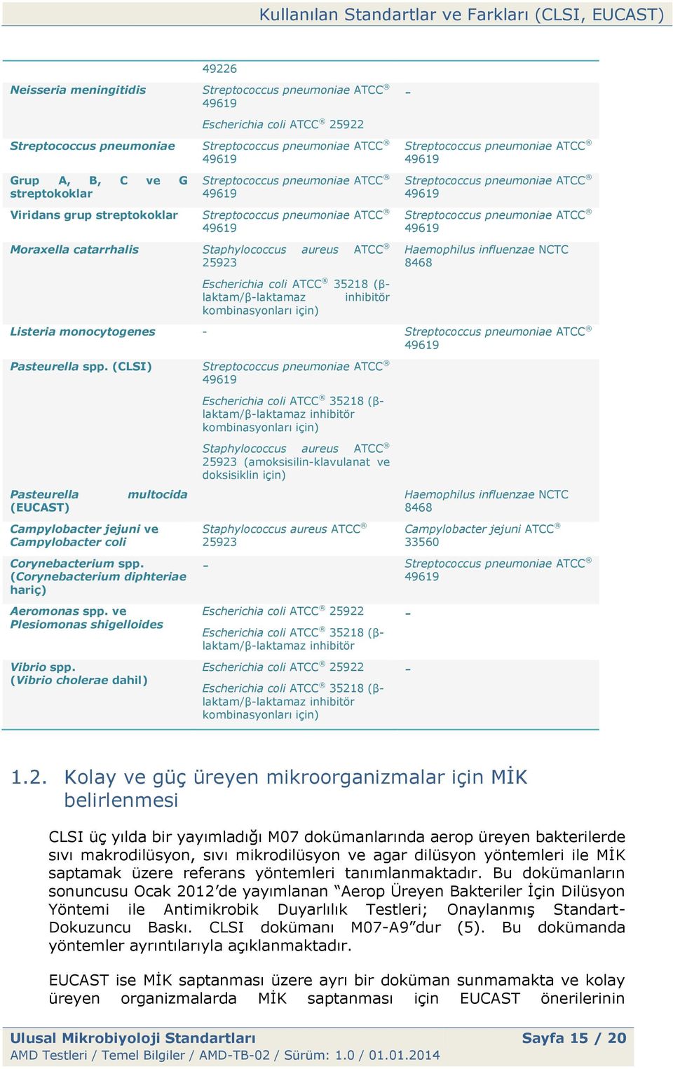 kombinasyonları için) Streptococcus pneumoniae ATCC 49619 Streptococcus pneumoniae ATCC 49619 Streptococcus pneumoniae ATCC 49619 Haemophilus influenzae NCTC 8468 Listeria monocytogenes Streptococcus