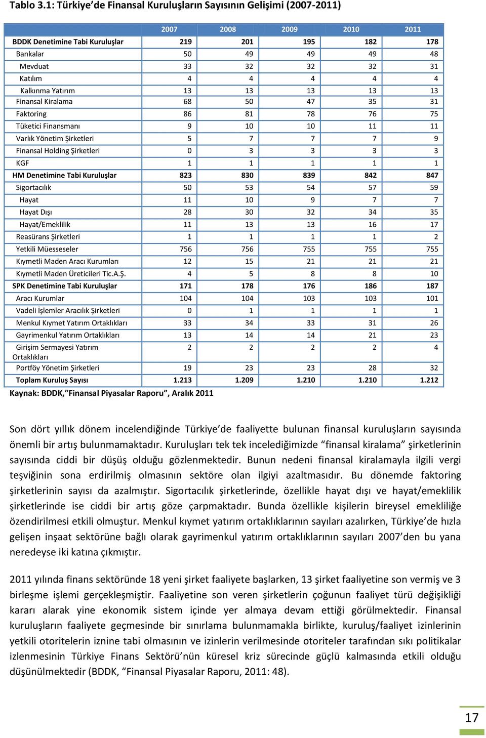 4 4 4 4 4 Kalkınma Yatırım 13 13 13 13 13 Finansal Kiralama 68 50 47 35 31 Faktoring 86 81 78 76 75 Tüketici Finansmanı 9 10 10 11 11 Varlık Yönetim Şirketleri 5 7 7 7 9 Finansal Holding Şirketleri 0