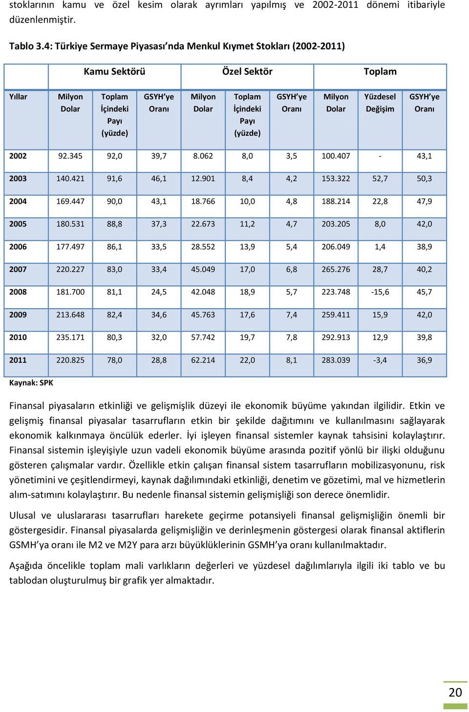 (yüzde) GSYH ye Oranı Milyon Dolar Yüzdesel Değişim GSYH ye Oranı 2002 92.345 92,0 39,7 8.062 8,0 3,5 100.407-43,1 2003 140.421 91,6 46,1 12.901 8,4 4,2 153.322 52,7 50,3 2004 169.447 90,0 43,1 18.