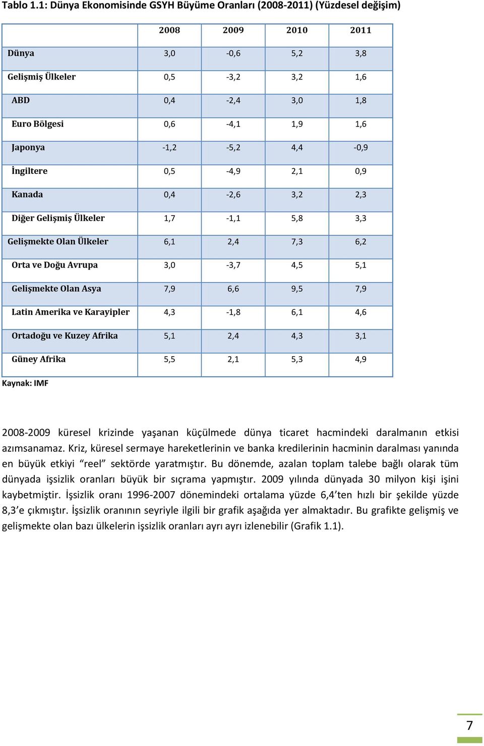 Japonya -1,2-5,2 4,4-0,9 İngiltere 0,5-4,9 2,1 0,9 Kanada 0,4-2,6 3,2 2,3 Diğer Gelişmiş Ülkeler 1,7-1,1 5,8 3,3 Gelişmekte Olan Ülkeler 6,1 2,4 7,3 6,2 Orta ve Doğu Avrupa 3,0-3,7 4,5 5,1 Gelişmekte