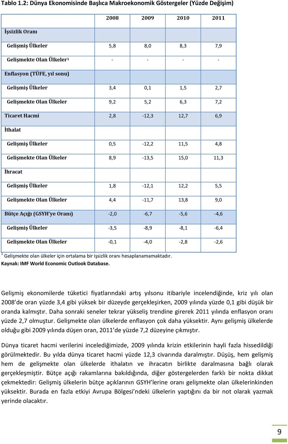 sonu) Gelişmiş Ülkeler 3,4 0,1 1,5 2,7 Gelişmekte Olan Ülkeler 9,2 5,2 6,3 7,2 Ticaret Hacmi 2,8-12,3 12,7 6,9 İthalat Gelişmiş Ülkeler 0,5-12,2 11,5 4,8 Gelişmekte Olan Ülkeler 8,9-13,5 15,0 11,3