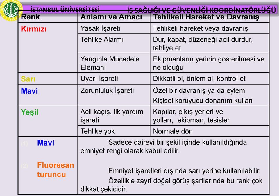 donanım kullan Yeşil Acil kaçış, ilk yardım işareti Kapılar, çıkış yerleri ve yolları, ekipman, tesisler (1) Mavi (2) Fluoresan turuncu Tehlike yok Normale dön Sadece dairevi bir