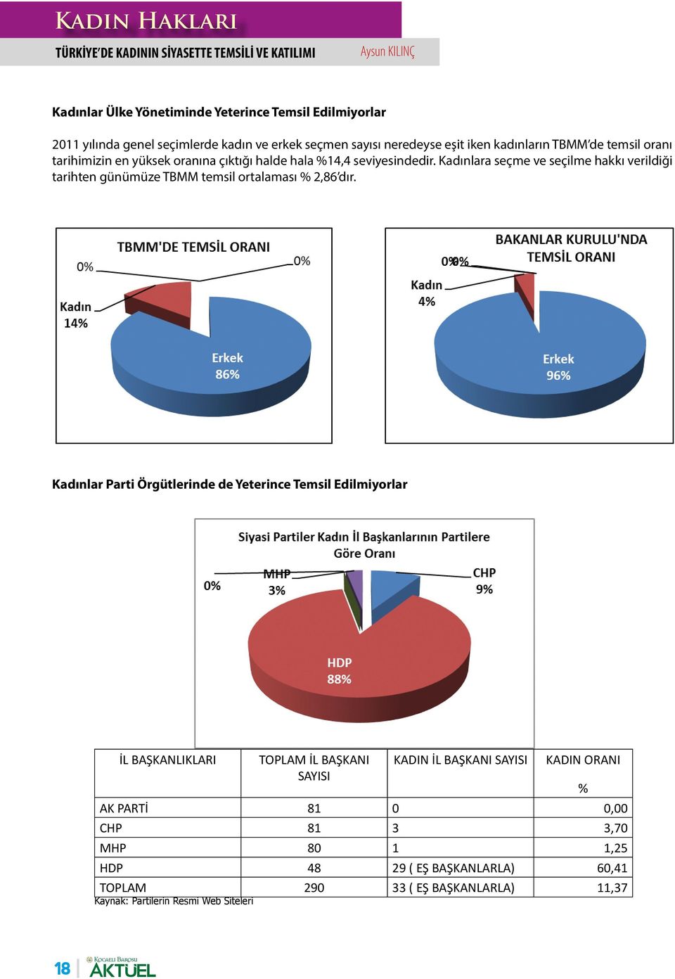 Kadınlara seçme ve seçilme hakkı verildiği tarihten günümüze TBMM temsil ortalaması % 2,86 dır.