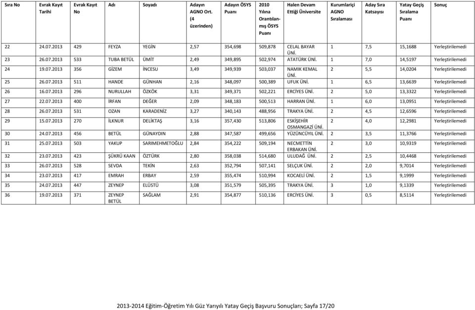 07.2013 400 İRFAN DEĞER 2,09 348,183 500,513 HARRAN 1 6,0 13,0951 Yerleştirilemedi 28 26.07.2013 531 OZAN KARADENİZ 3,27 340,143 488,956 TRAKYA 2 4,5 12,6596 Yerleştirilemedi 29 15.07.2013 270 İLKNUR DELİKTAŞ 3,16 357,430 513,806 ESKİŞEHİR 2 4,0 12,2981 Yerleştirilemedi OSMANGAZİ 30 24.