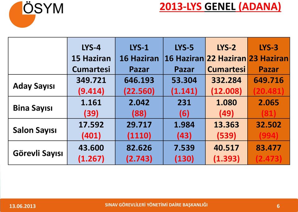 626 (2.743) LYS-5 16 Haziran Pazar 53.304 (1.141) 231 (6) 1.984 (43) 7.539 (130) LYS-2 22 Haziran Cumartesi 332.