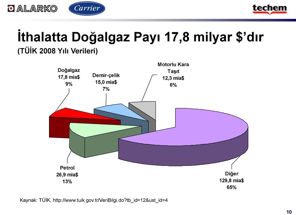 Kara Taşıt 12,3 mia$ 6% Petrol 26,9 mia$ 13% Diğer 129,8 mia$