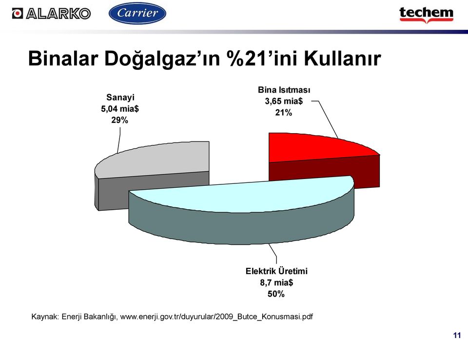 Üretimi 8,7 mia$ 50% Kaynak: Enerji Bakanlığı,