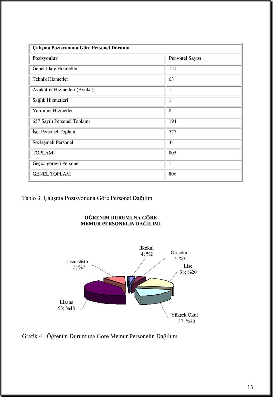 görevli Personel 1 GENEL TOPLAM 806 Tablo 3.