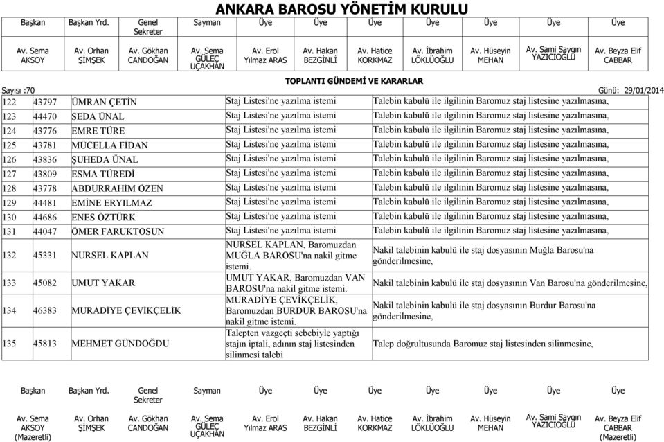 istemi Talebin kabulü ile ilgilinin Baromuz staj listesine yazılmasına, 126 43836 ŞUHEDA ÜNAL Staj Listesi'ne yazılma istemi Talebin kabulü ile ilgilinin Baromuz staj listesine yazılmasına, 127 43809