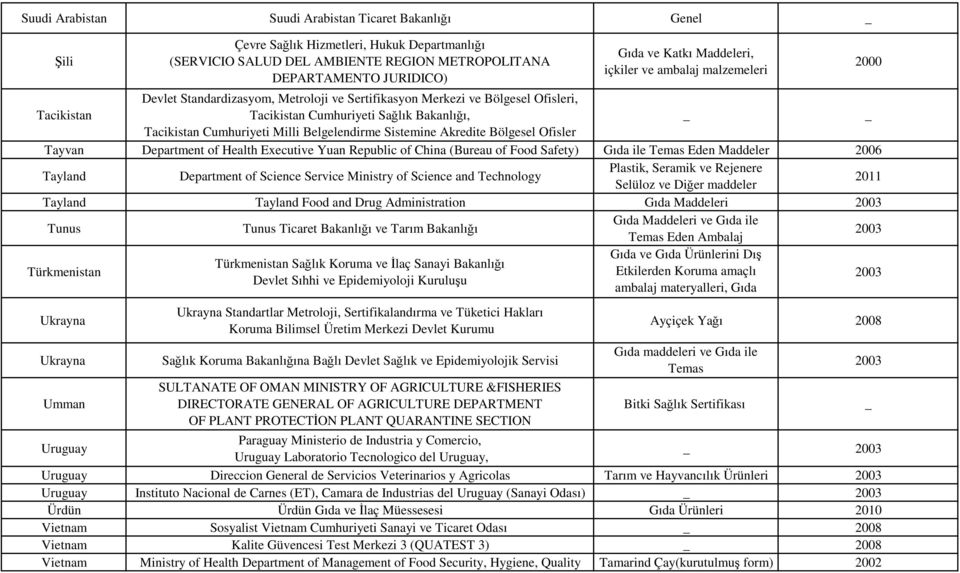 Milli Belgelendirme Sistemine Akredite Bölgesel Ofisler Tayvan Department of Health Executive Yuan Republic of China (Bureau of Food Safety) Gıda ile Temas Eden Maddeler 2006 Tayland Department of