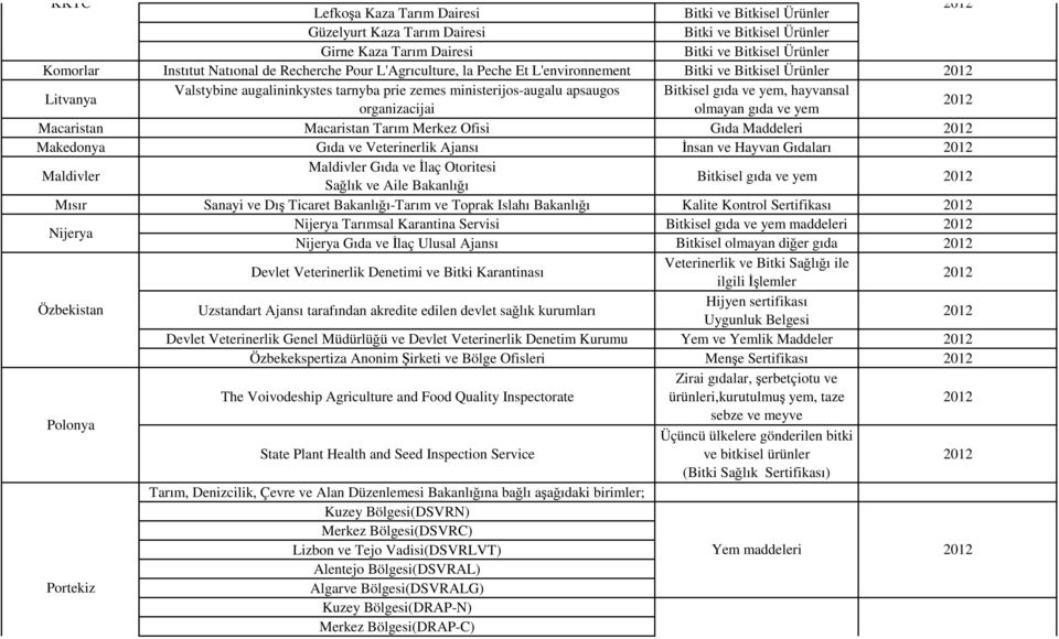 organizacijai olmayan gıda ve yem Macaristan Macaristan Tarım Merkez Ofisi Gıda Maddeleri Makedonya Gıda ve Veterinerlik Ajansı Đnsan ve Hayvan Gıdaları Maldivler Maldivler Gıda ve Đlaç Otoritesi