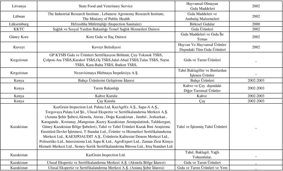 Kore Kore Gıda ve Đlaç Dairesi Gıda Maddeleri ve Gıda Đle Temas Kuveyt Kuveyt Belediyesi Hayvan Ve Hayvansal Ürünler Dışındaki Tüm Gıda Ürünleri Kırgızistan GP KTSĐS Gıda ve Ürünleri Sertifikasyon