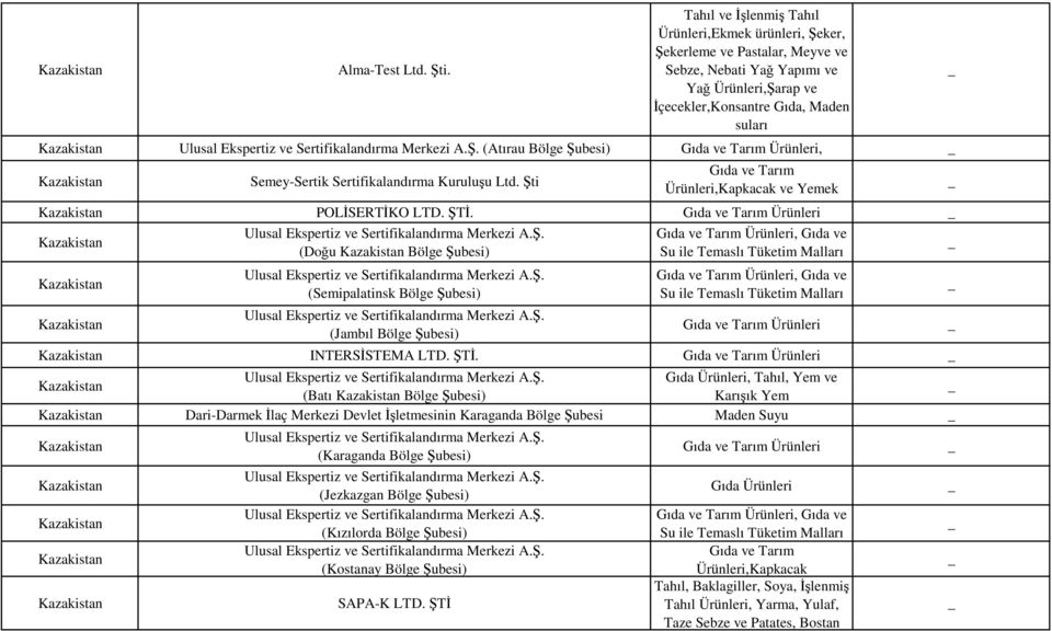 Gıda ve Tarım Ürünleri, Semey-Sertik Sertifikalandırma Kuruluşu Ltd. Şti Gıda ve Tarım Ürünleri,Kapkacak ve Yemek POLĐSERTĐKO LTD. ŞTĐ.