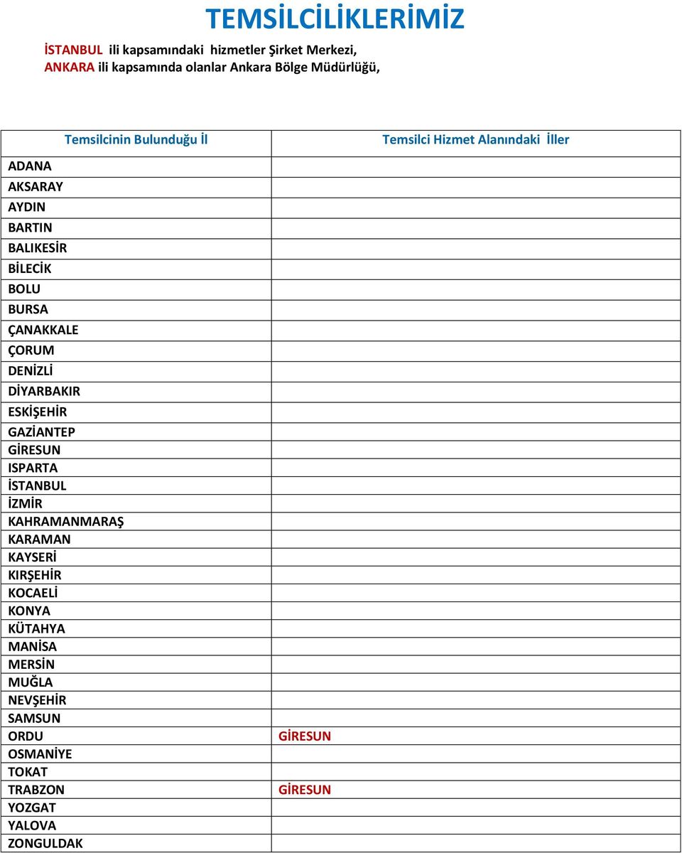 Bulunduğu İl ESKİŞEHİR GAZİANTEP GİRESUN ISPARTA İSTANBUL İZMİR KAHRAMANMARAŞ KARAMAN KAYSERİ KIRŞEHİR KOCAELİ KONYA
