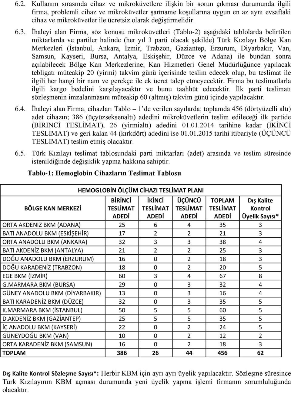 İhaleyi alan Firma, söz konusu mikroküvetleri (Tablo-2) aşağıdaki tablolarda belirtilen miktarlarda ve partiler halinde (her yıl 3 parti olacak şekilde) Türk Kızılayı Bölge Kan Merkezleri (İstanbul,