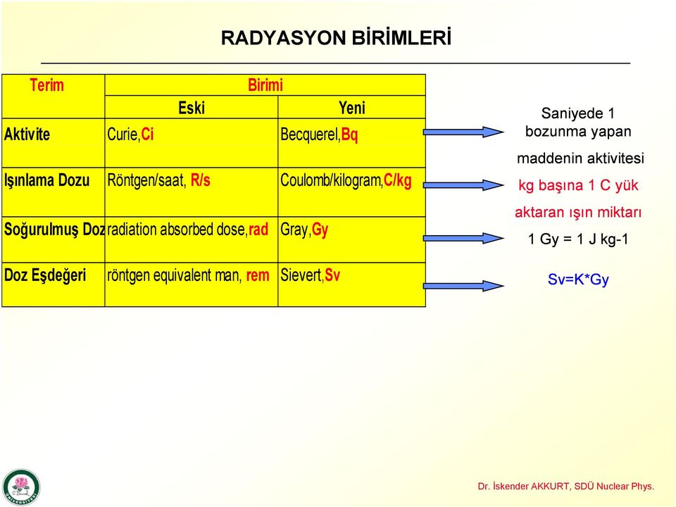 dose,rad Gray,Gy Doz Eşdeğeri röntgen equivalent man, rem Sievert,Sv Saniyede 1