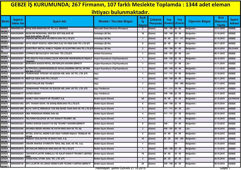 END.MAM.PAZ.VE TİC.A.Ş.-MERKEZ Akaryakıt Satış Elemanı (Pompacı) 2 (Daimi) 100-100 20-50 İlköğretim - 13.11.2015 GEBZE GEBZE 00002928596 DENEYİM PERSONEL DESTEK EĞT.İNŞ.SAĞ.