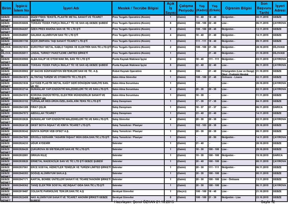 GEBZE ŞUBESİ Pres Tezgahı Operatörü (Kesim) 5 (Daimi) 100-100 22-40 Lise - 06.11.