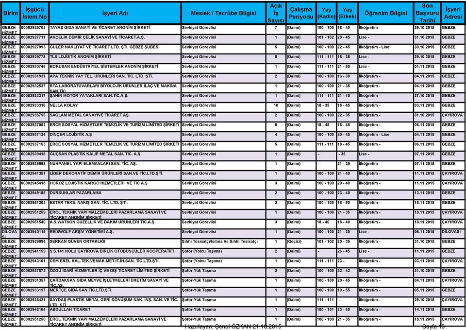 ŞTİ. GEBZE ŞUBESİ Sevkiyat Görevlisi 5 (Daimi) 100-100 22-45 İlköğretim - Lise 30.10.2015 GEBZE GEBZE 00002929778 TLS LOJİSTİK ANONİM ŞİRKETİ Sevkiyat Görevlisi 5 (Daimi) 111-111 18-35 Lise - 29.10.2015 GEBZE GEBZE 00002930746 BORUSAN ENDÜSTRİYEL SİSTEMLER ANONİM ŞİRKETİ Sevkiyat Görevlisi 1 (Daimi) 111-111 21-50 Lise - 01.