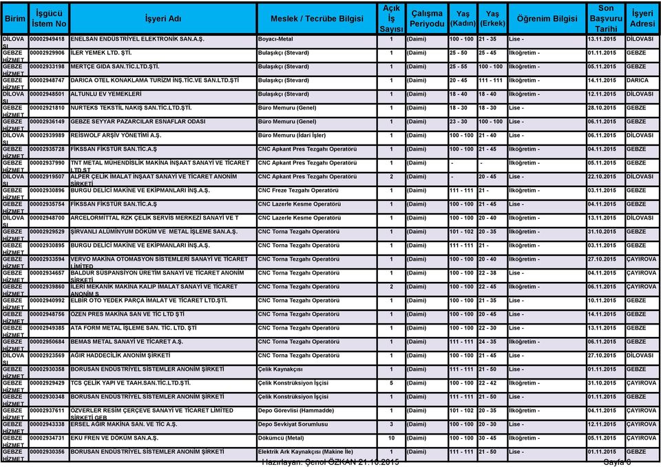 TİC.LTD.ŞTİ. Bulaşıkçı (Stevard) 1 (Daimi) 25-55 100-100 İlköğretim - 05.11.2015 GEBZE GEBZE 00002948747 DARICA OTEL KONAKLAMA TURİZM İNŞ.TİC.VE SAN.LTD.ŞTİ Bulaşıkçı (Stevard) 1 (Daimi) 20-45 111-111 İlköğretim - 14.
