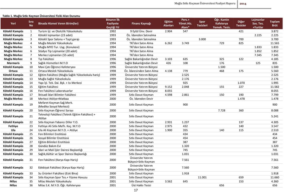 ve Otelcilik Yüksekokulu 1992 9 Eylül Ünv. Devir 2.904 547 421 3.872 Kötekli Kampüs 2 Kötekli lojmanları (23 adet) 1993 Öz. İdareden Satınalma 2.225 2.