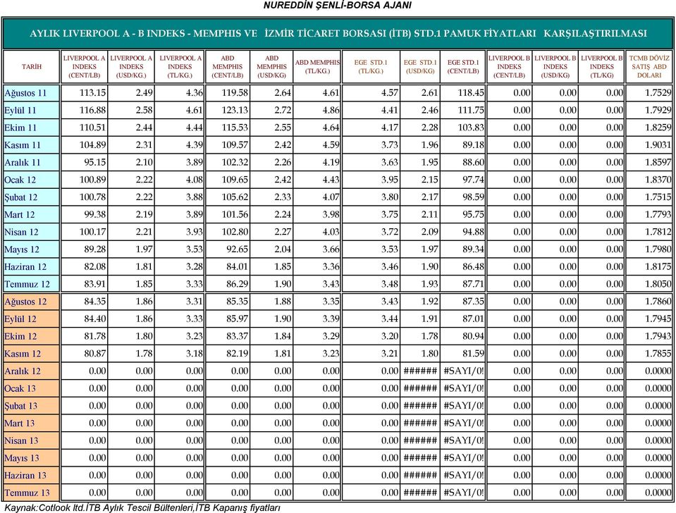 18 0.00 0.00 0.00 1.9031 Aralık 11 95.15 2.10 3.89 102.32 2.26 4.19 3.63 1.95 88.60 0.00 0.00 0.00 1.8597 Ocak 12 100.89 2.22 4.08 109.65 2.42 4.43 3.95 2.15 97.74 0.00 0.00 0.00 1.8370 Şubat 12 100.