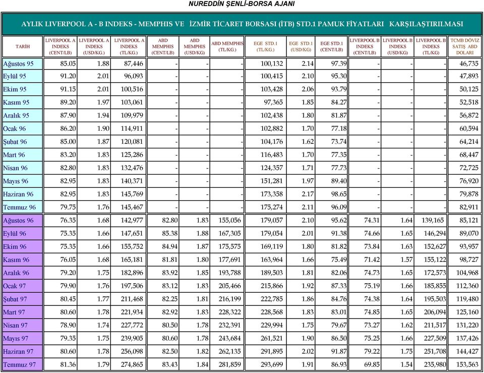 80 81.87 - - - 56,872 Ocak 96 86.20 1.90 114,911 - - - 102,882 1.70 77.18 - - - 60,594 Şubat 96 85.00 1.87 120,081 - - - 104,176 1.62 73.74 - - - 64,214 Mart 96 83.20 1.83 125,286 - - - 116,483 1.