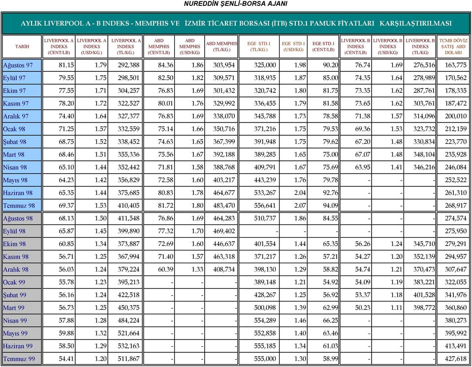 72 322,527 80.01 1.76 329,992 336,455 1.79 81.58 73.65 1.62 303,761 187,472 Aralık 97 74.40 1.64 327,377 76.83 1.69 338,070 345,788 1.73 78.58 71.38 1.57 314,096 200,010 Ocak 98 71.25 1.57 332,559 75.