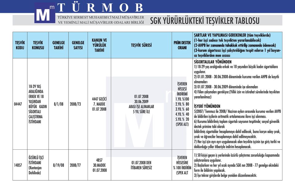 (yıllık izin ve istirahat sürelerinde teşvikten yararlanılmaz) 04447 18-29 YAŞ ARALIĞINDA ERKEK VE 18 YAŞINDAN BÜYÜK KADIN SİGORTALI ÇALIŞTIRMA 8/1/08 2008/73 4447 GEÇİCİ 7. MADDE 30.06.