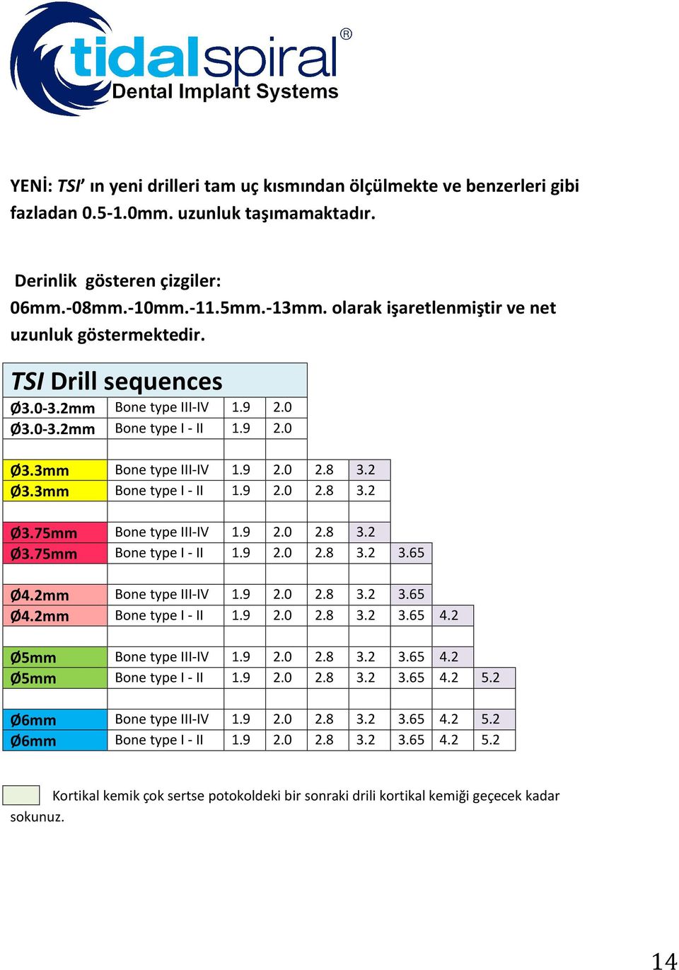 3mm Bone type I - II 1.9 2.0 2.8 3.2 Ø3.75mm Bone type III-IV 1.9 2.0 2.8 3.2 Ø3.75mm Bone type I - II 1.9 2.0 2.8 3.2 3.65 Ø4.2mm Bone type III-IV 1.9 2.0 2.8 3.2 3.65 Ø4.2mm Bone type I - II 1.9 2.0 2.8 3.2 3.65 4.