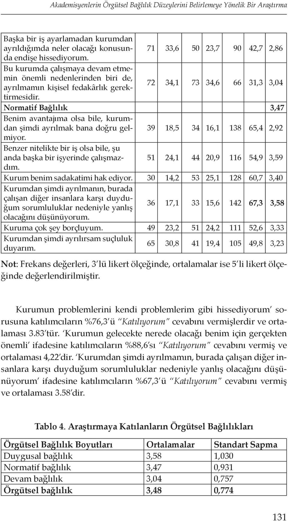 72 34,1 73 34,6 66 31,3 3,04 Normatif Bağlılık 3,47 Benim avantajıma olsa bile, kurumdan şimdi ayrılmak bana doğru gelmiyor.