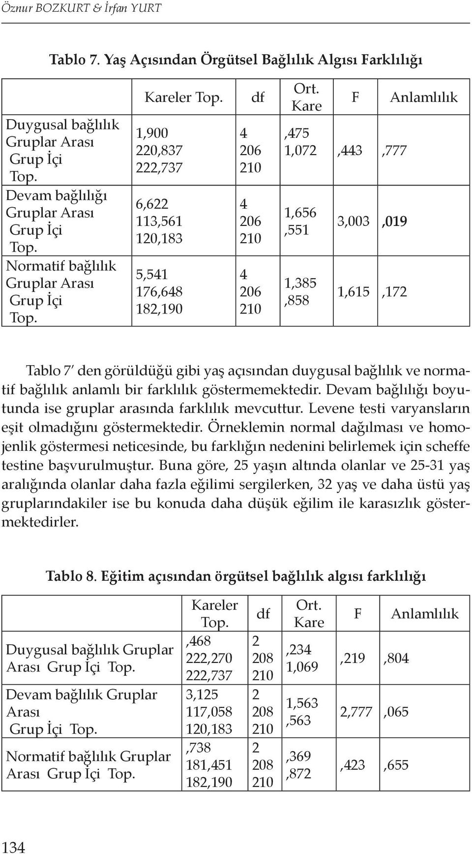 Kare F,475 1,072,443,777 1,656,551 1,385,858 3,003,019 1,615,172 Anlamlılık Tablo 7 den görüldüğü gibi yaş açısından duygusal bağlılık ve normatif bağlılık anlamlı bir farklılık göstermemektedir.