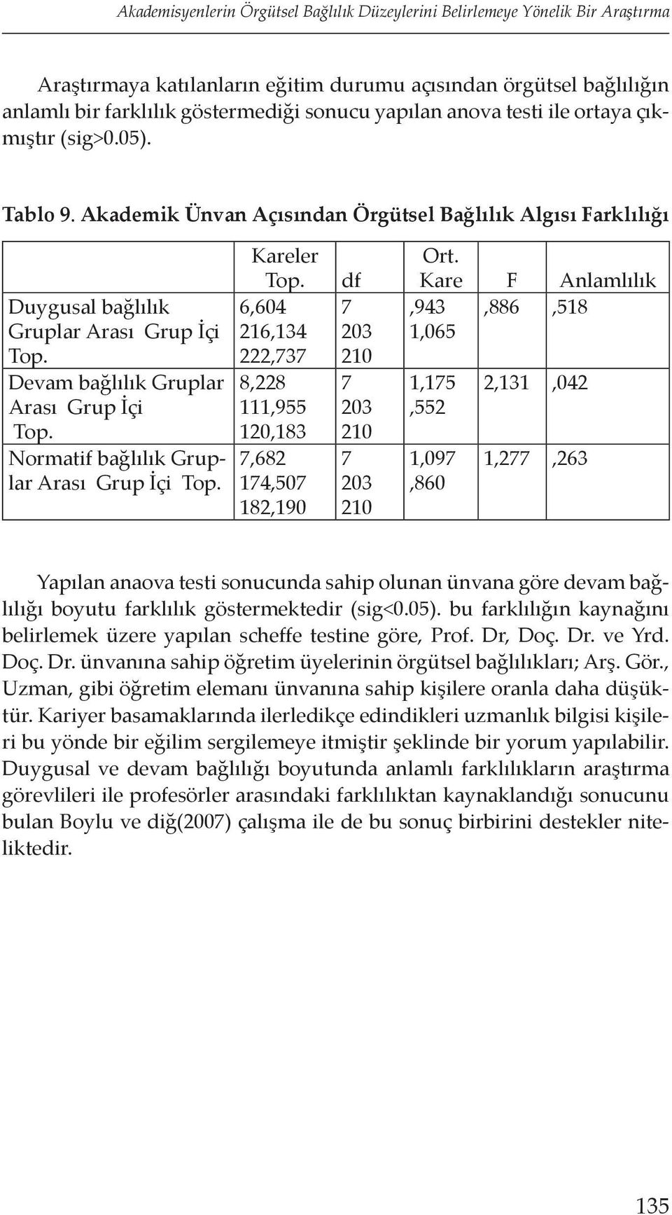 Devam bağlılık Gruplar Arası Grup İçi Top. Normatif bağlılık Gruplar Arası Grup İçi Top. Kareler Top. 6,604 216,134 222,737 8,228 111,955 120,183 7,682 174,507 182,190 df 7 203 7 203 7 203 Ort.