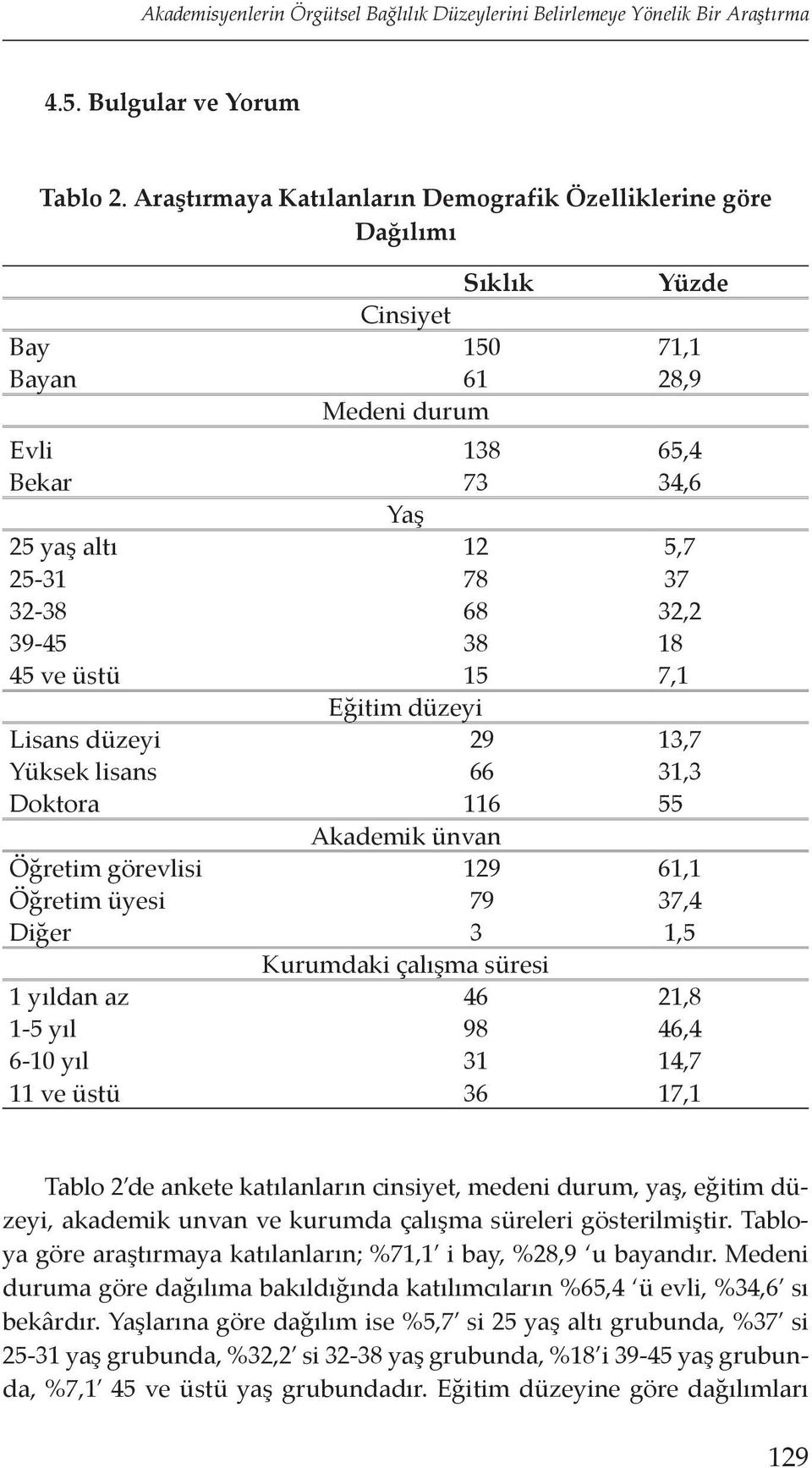 32,2 39-45 38 18 45 ve üstü 15 7,1 Eğitim düzeyi Lisans düzeyi 29 13,7 Yüksek lisans 66 31,3 Doktora 116 55 Akademik ünvan Öğretim görevlisi 129 61,1 Öğretim üyesi 79 37,4 Diğer 3 1,5 Kurumdaki