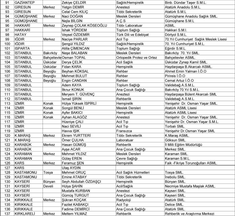 M.L. 99 IĞDIR Merkez Naciye PARLAR Acil Tıp 70.Yıl Cumhuriyet Sağlık Meslek Lisesi 100 IĞDIR ġengül YILDIZ Sağlık/HemĢirelik 70. Yıl Cumhuriyet S.M.L. 101 ISPARTA Atilla ÇĠMENCAN Toplum Sağlığı Eğirdir S.