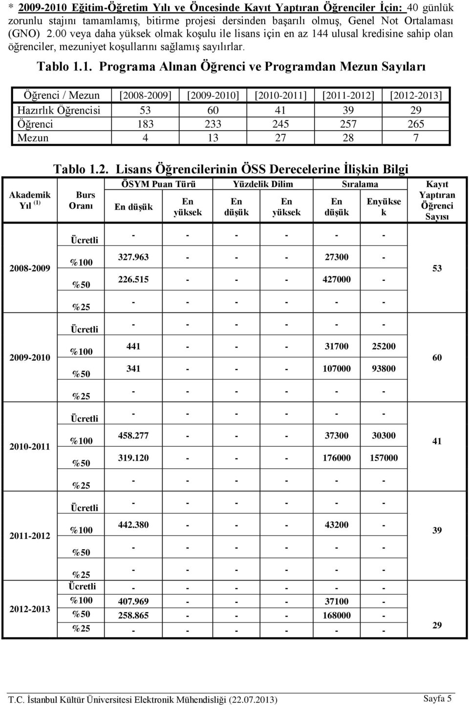 4 ulusal kredisine sahip olan öğrenciler, mezuniyet koşullarını sağlamış sayılırlar. Tablo 1.