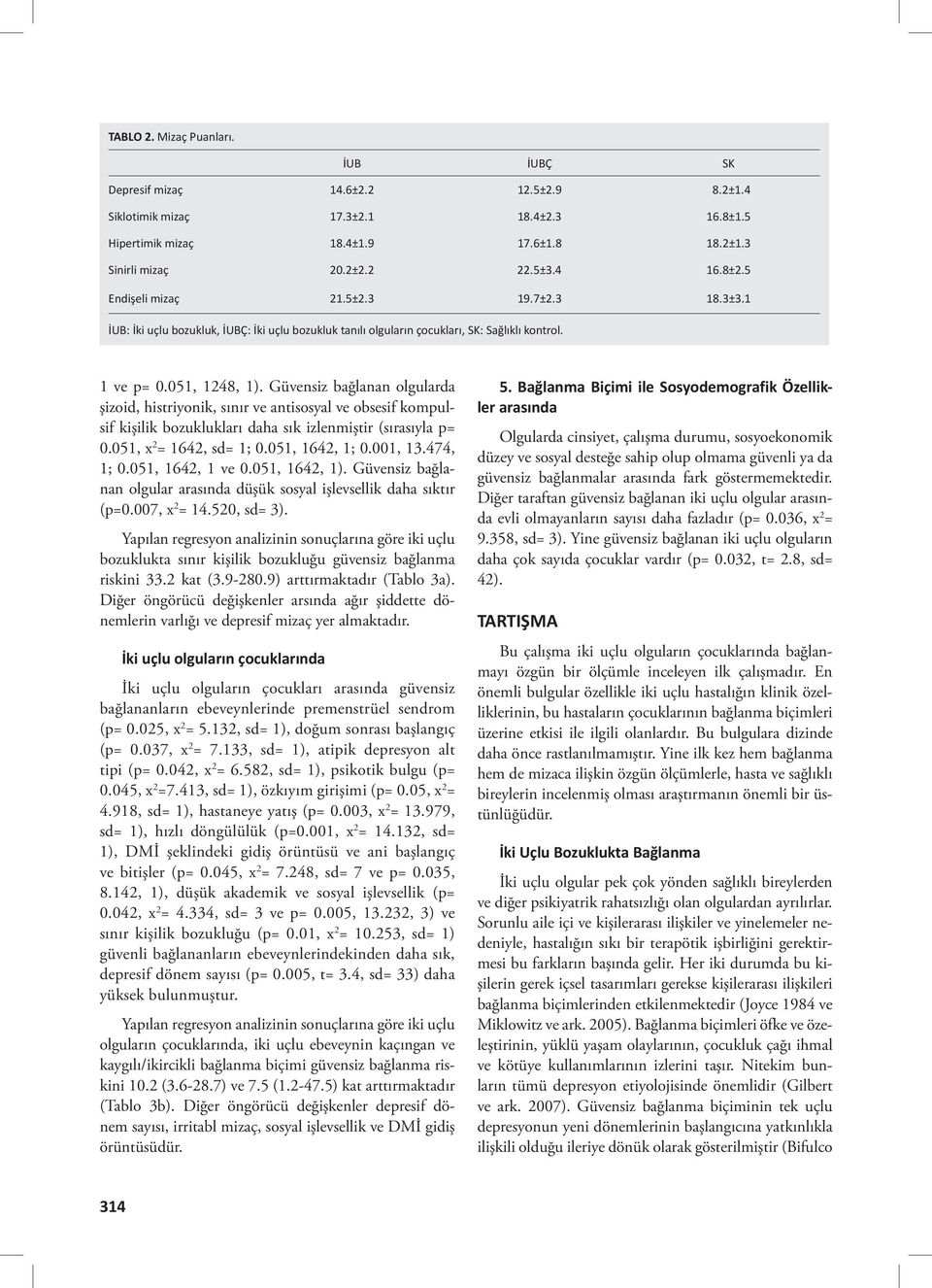 Güvensiz bağlanan olgularda şizoid, histriyonik, sınır ve antisosyal ve obsesif kompulsif kişilik bozuklukları daha sık izlenmiştir (sırasıyla p= 0.051, x 2 = 1642, sd= 1; 0.051, 1642, 1; 0.001, 13.