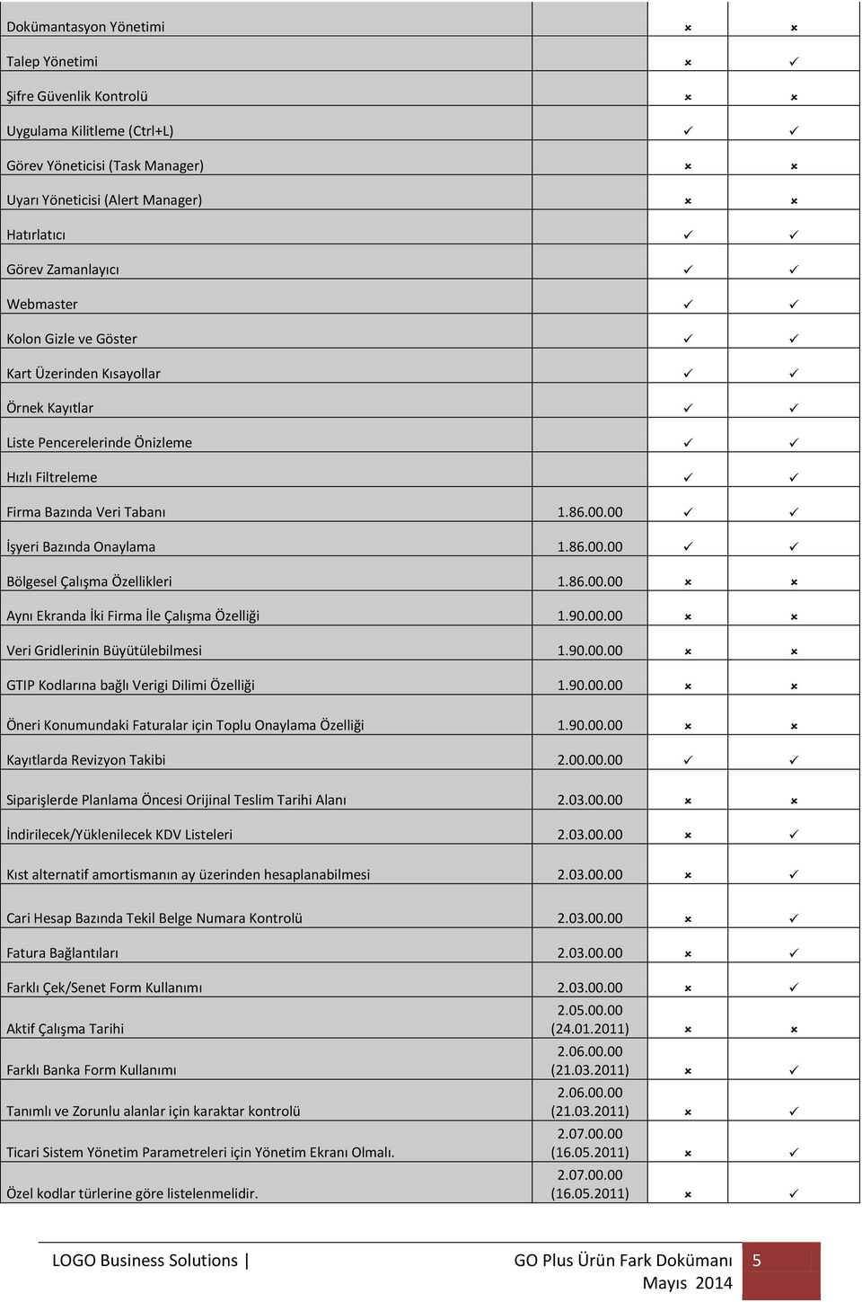 86.00.00 Aynı Ekranda İki Firma İle Çalışma Özelliği 1.90.00.00 Veri Gridlerinin Büyütülebilmesi 1.90.00.00 GTIP Kodlarına bağlı Verigi Dilimi Özelliği 1.90.00.00 Öneri Konumundaki Faturalar için Toplu Onaylama Özelliği 1.