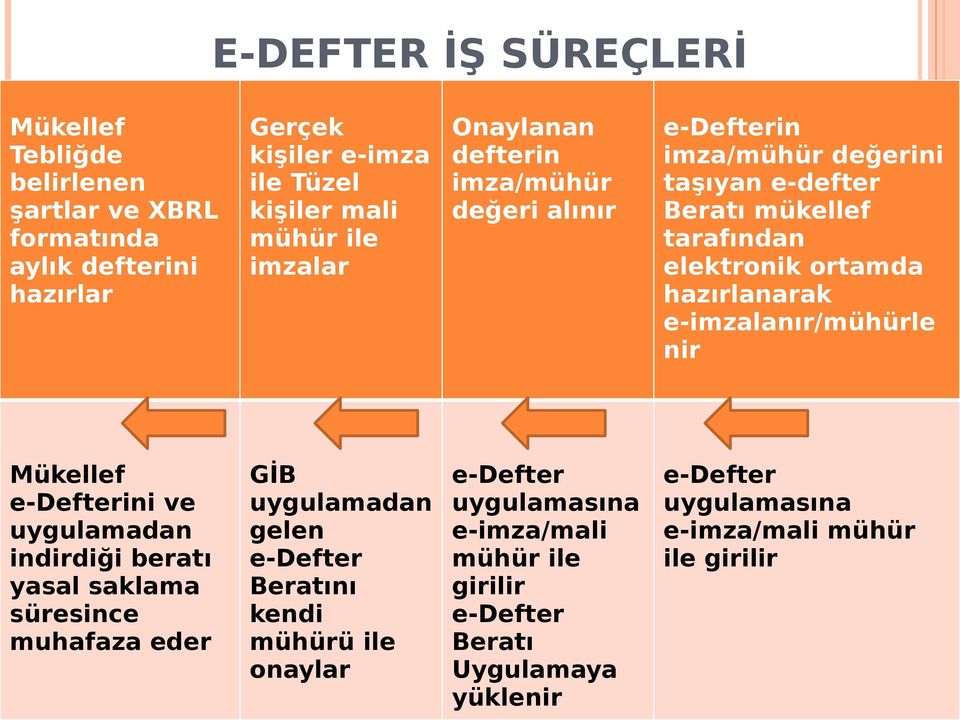 e-imzalanır/mühürle nir Mükellef e-defterini ve uygulamadan indirdiği beratı yasal saklama süresince muhafaza eder GİB uygulamadan gelen e-defter Beratını