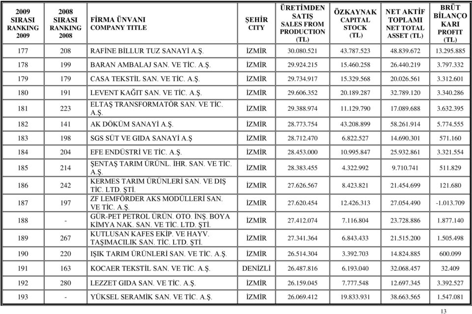 601 180 191 LEVENT KAĞIT SAN. VE TİC. İZMİR 29.606.352 20.189.287 32.789.120 3.340.286 181 223 ELTAŞ TRANSFORMATÖR SAN. VE TİC. İZMİR 29.388.974 11.129.790 17.089.688 3.632.