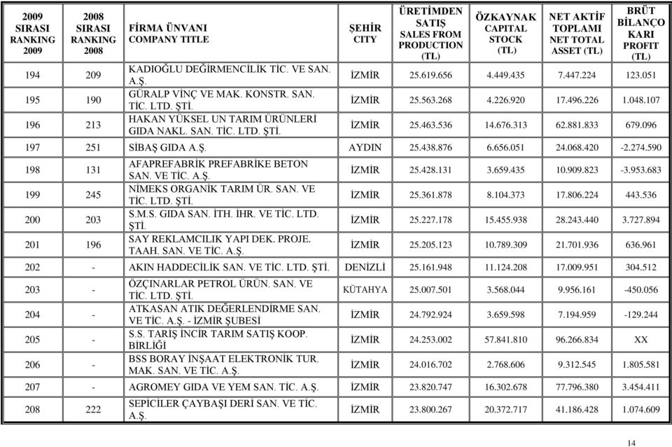 ŞEHİR CITY ÜRETİMDEN SATIŞ SALES FROM PRODUCTION ÖZKAYNAK CAPITAL STOCK NET AKTİF TOPLAMI NET TOTAL ASSET BRÜT BİLANÇO KARI PROFIT İZMİR 25.619.656 4.449.435 7.447.224 123.051 İZMİR 25.563.268 4.226.