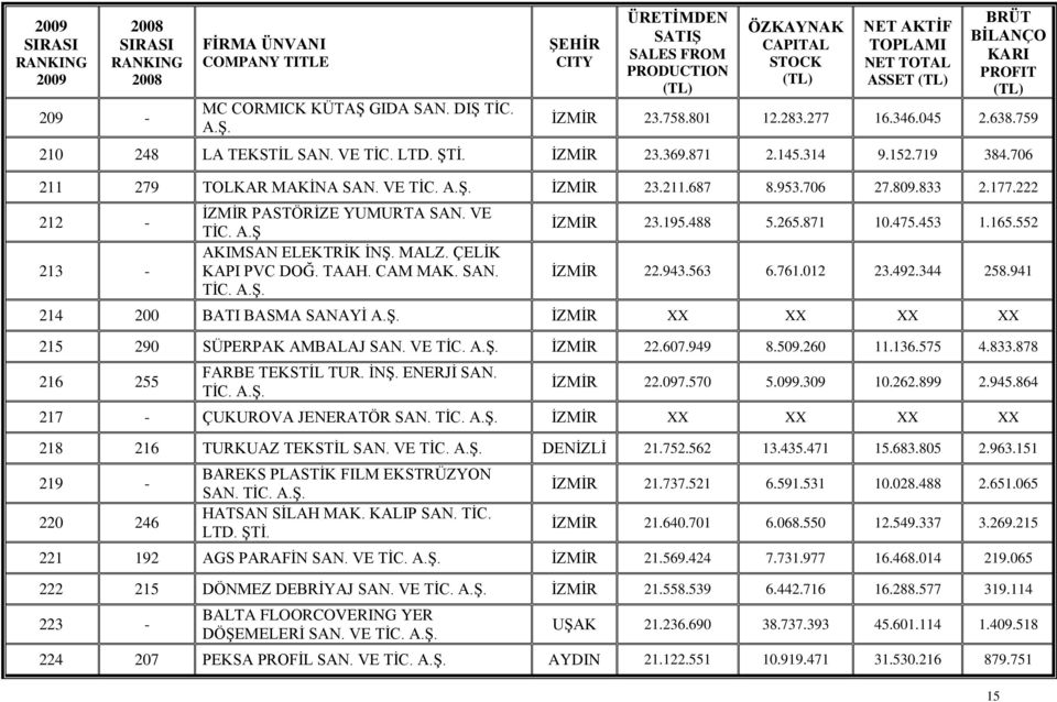 177.222 212 213 İZMİR PASTÖRİZE YUMURTA SAN. VE TİC. A.Ş AKIMSAN ELEKTRİK İNŞ. MALZ. ÇELİK KAPI PVC DOĞ. TAAH. CAM MAK. SAN. TİC. İZMİR 23.195.488 5.265.871 10.475.453 1.165.552 İZMİR 22.943.563 6.