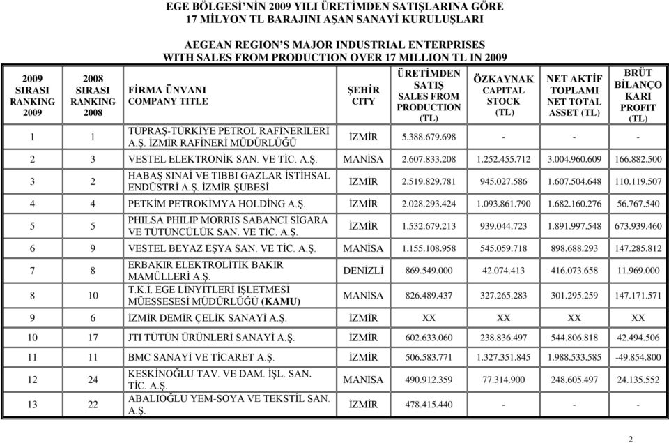 İZMİR 5.388.679.698 2 3 VESTEL ELEKTRONİK SAN. VE TİC. MANİSA 2.607.833.208 1.252.455.712 3.004.960.609 166.882.500 3 2 HABAŞ SINAİ VE TIBBI GAZLAR İSTİHSAL ENDÜSTRİ İZMİR ŞUBESİ İZMİR 2.519.829.