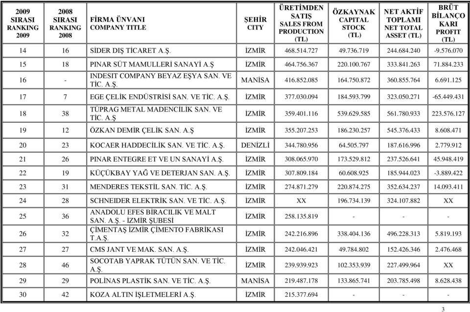 764 6.691.125 17 7 EGE ÇELİK ENDÜSTRİSİ SAN. VE TİC. İZMİR 377.030.094 184.593.799 323.050.271 65.449.431 18 38 TÜPRAG METAL MADENCİLİK SAN. VE TİC. A.Ş İZMİR 359.401.116 539.629.585 561.780.933 223.