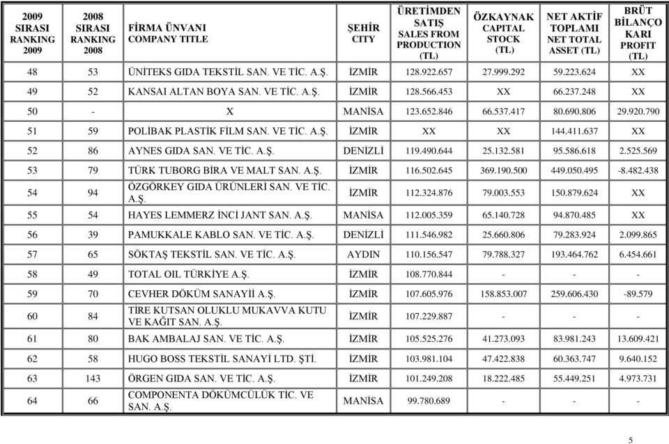 411.637 XX 52 86 AYNES GIDA SAN. VE TİC. DENİZLİ 119.490.644 25.132.581 95.586.618 2.525.569 53 79 TÜRK TUBORG BİRA VE MALT SAN. İZMİR 116.502.645 369.190.500 449.050.495 8.482.